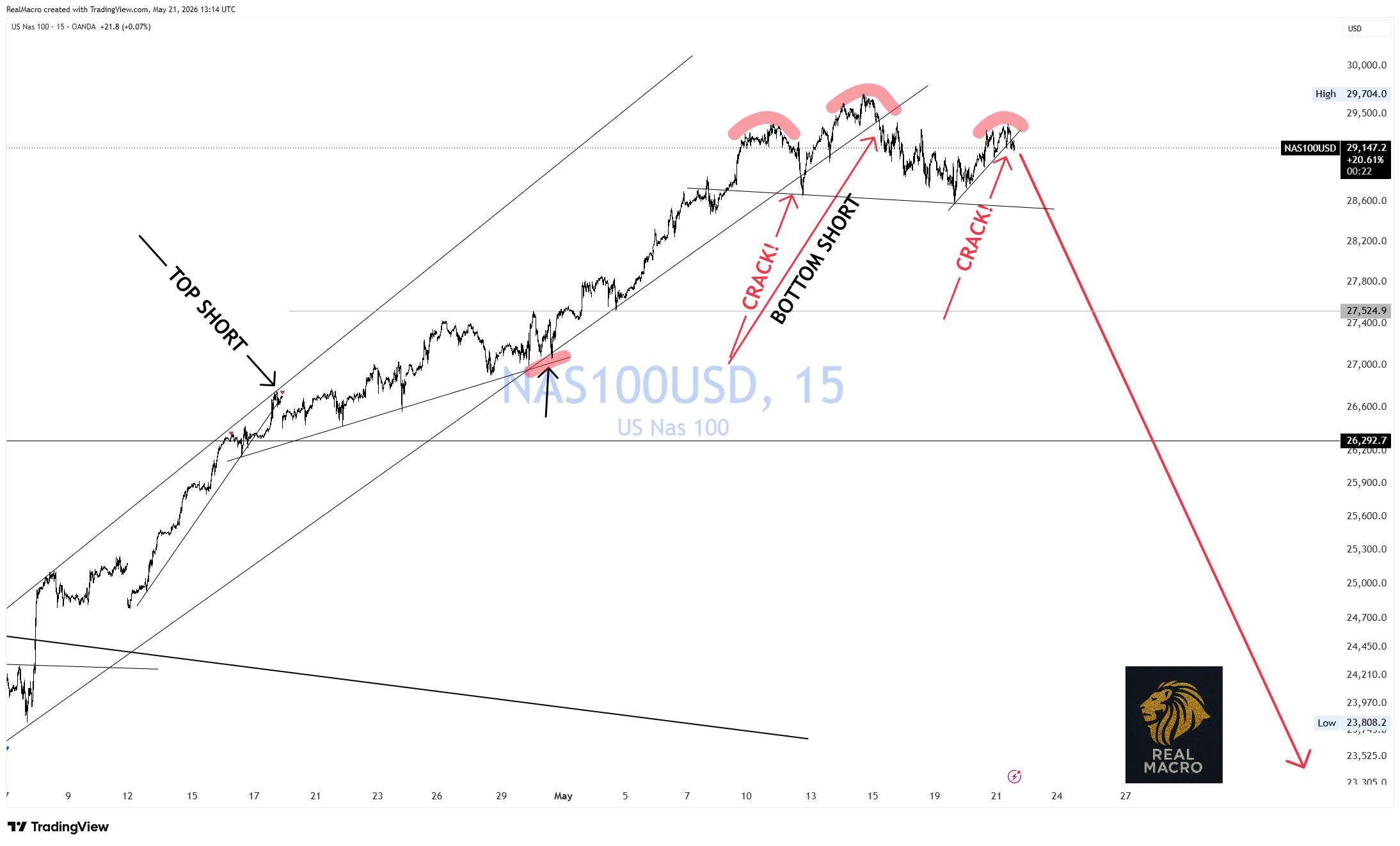 OANDA:NAS100USD Chart Image by RealMacro