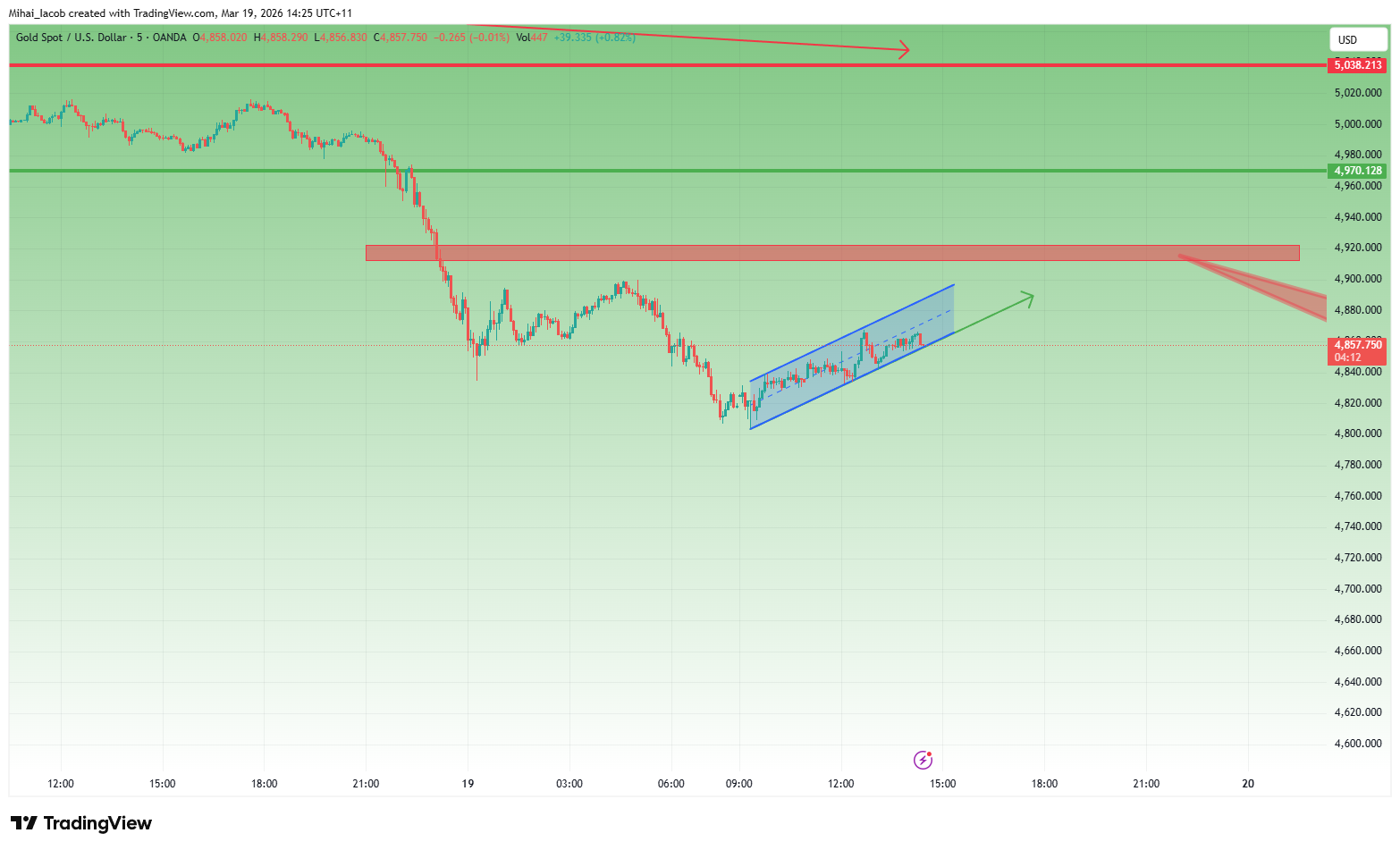 OANDA:XAUUSD Chart Image by Mihai_Iacob