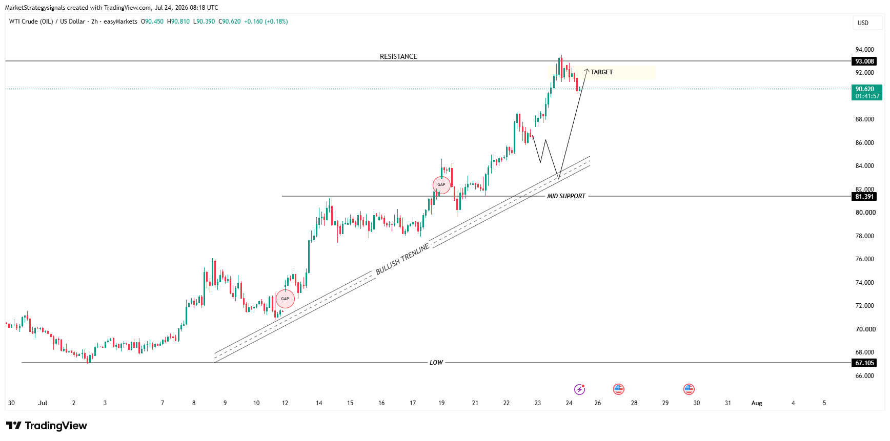 EASYMARKETS:OILUSD Gambar chart oleh MarketStrategysignals