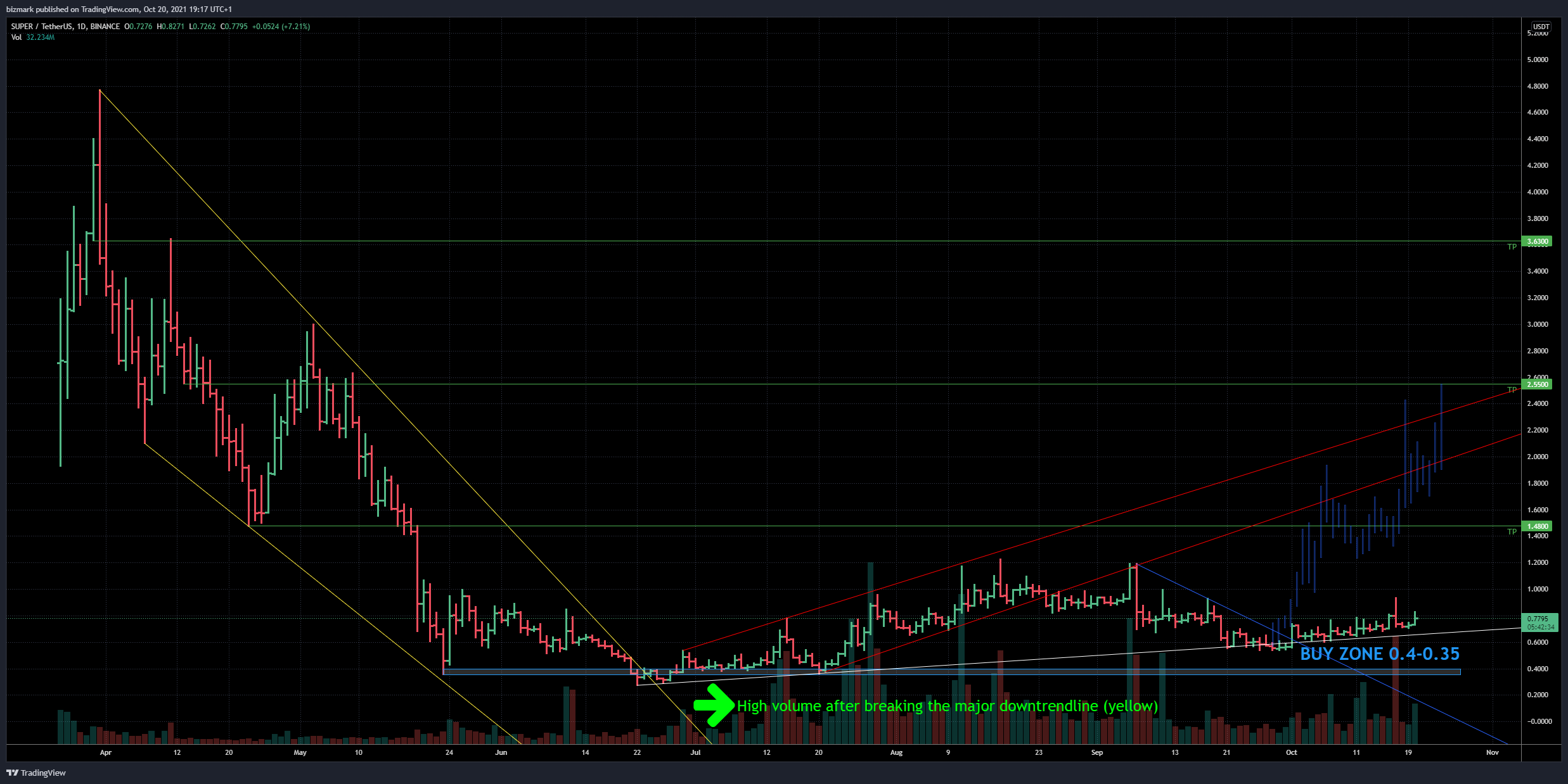 BINANCE:SUPERUSDT Imagem do gráfico por bizmark