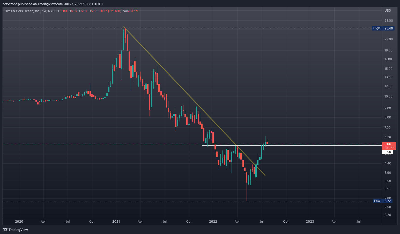 NYSE:HIMS Chart Image by nexxtrade