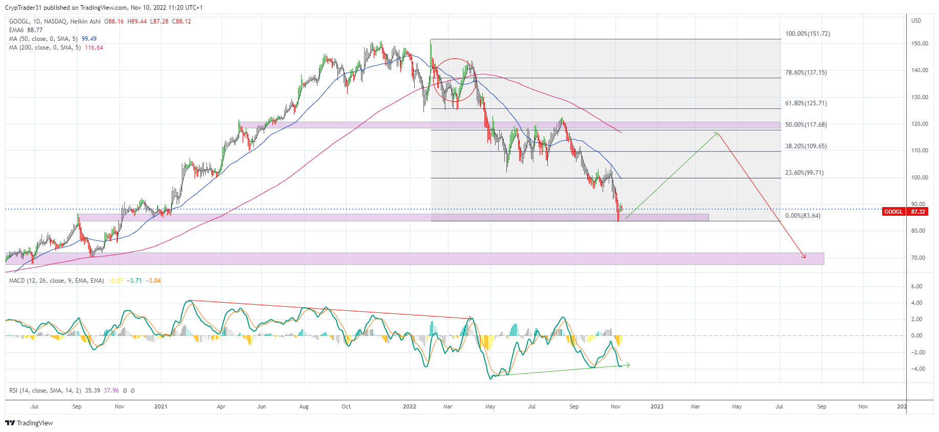 NASDAQ:GOOGL Chart Image by Bitcoin_Weather