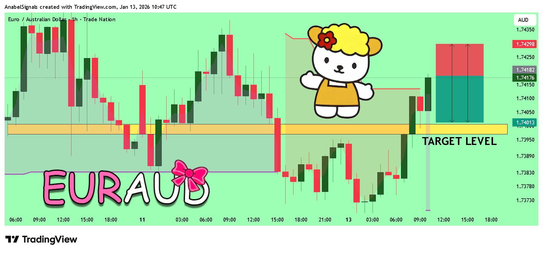 TRADENATION:EURAUD Chart Image by AnabelSignals
