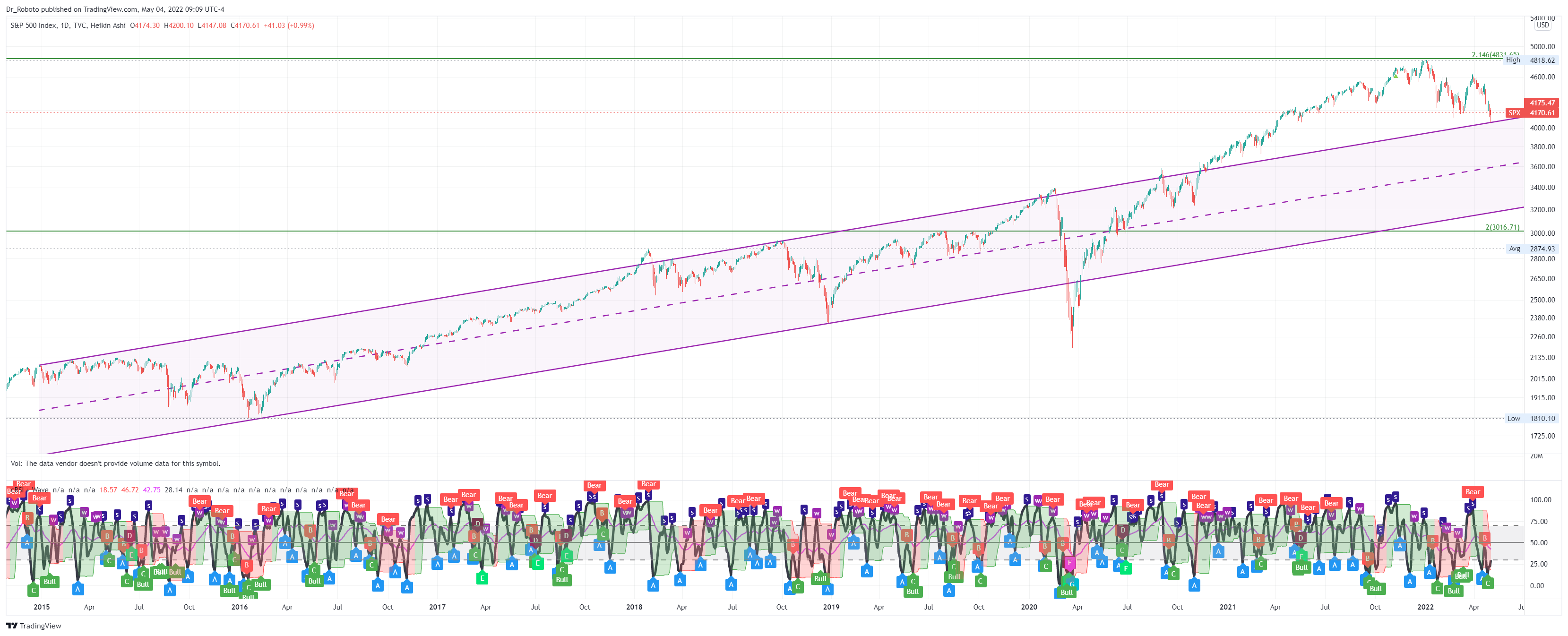 TVC:SPX Chart Image by Dr_Roboto