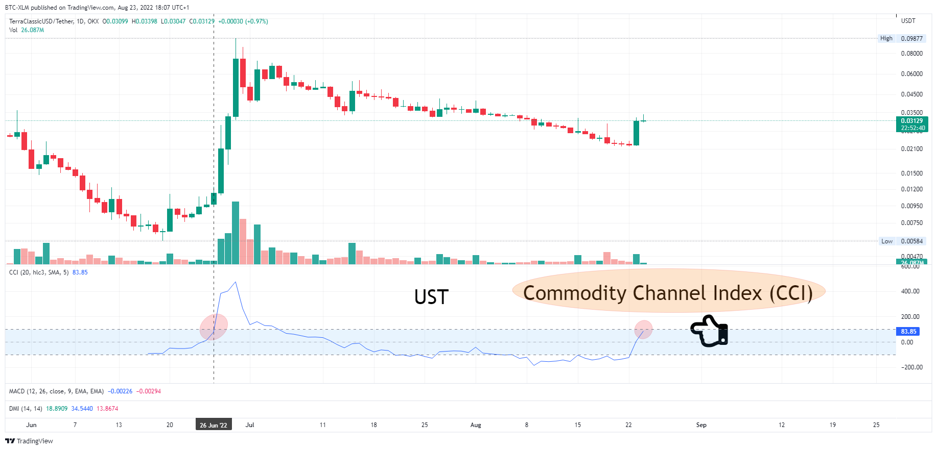 OKX:USTCUSDT Chart Image by BTC-XLM