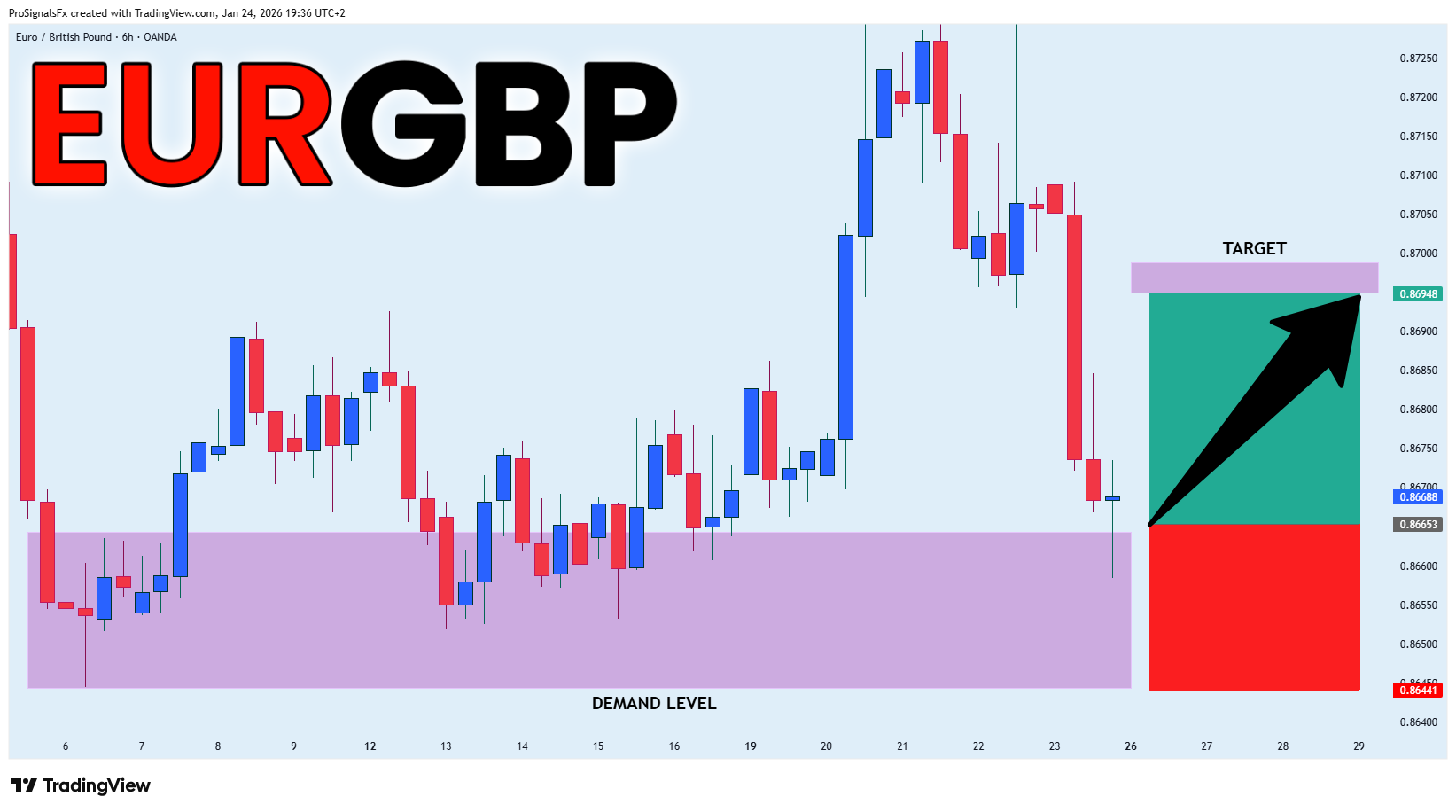 OANDA:EURGBP Chart Image by ProSignalsFx