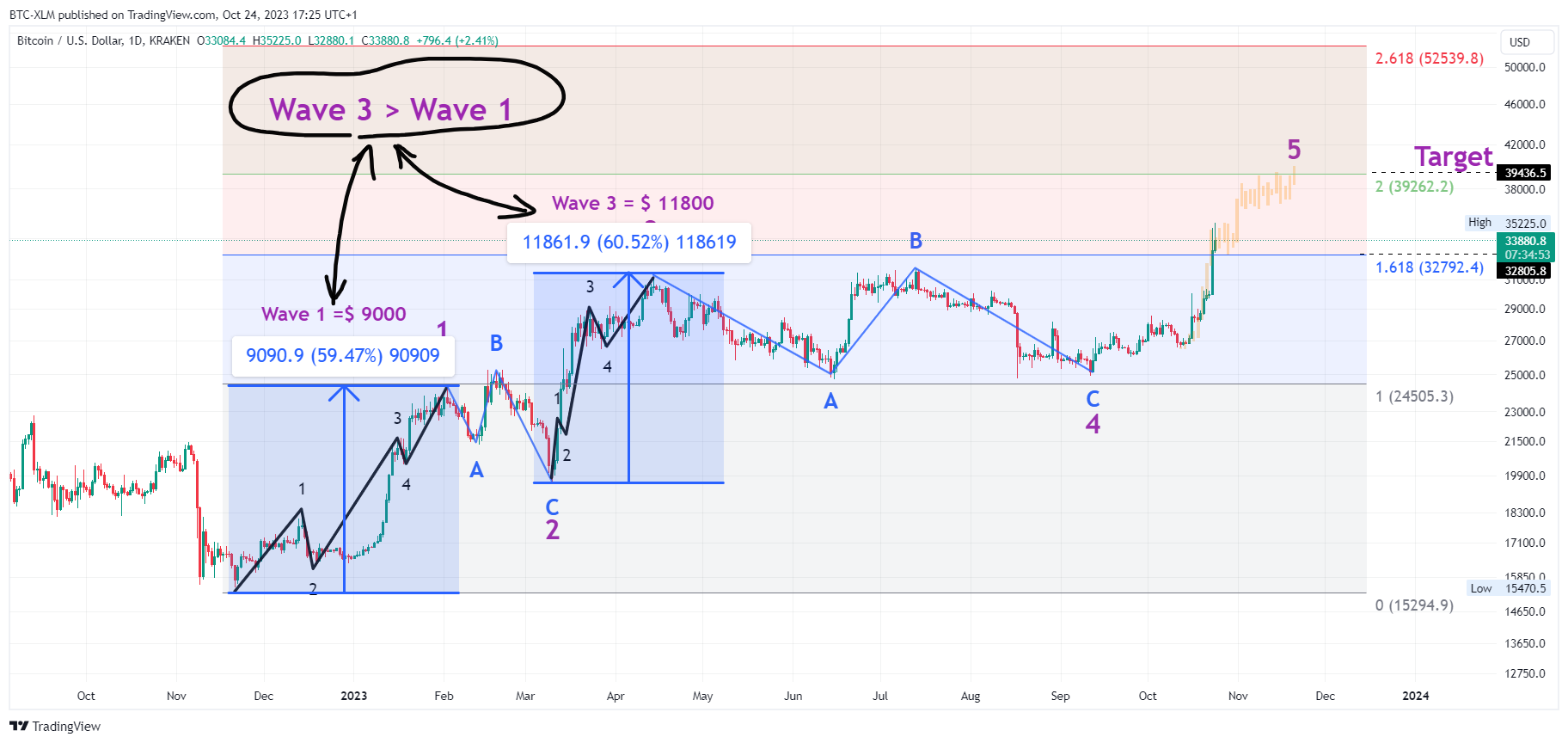 KRAKEN:BTCUSD Chart Image by BTC-XLM