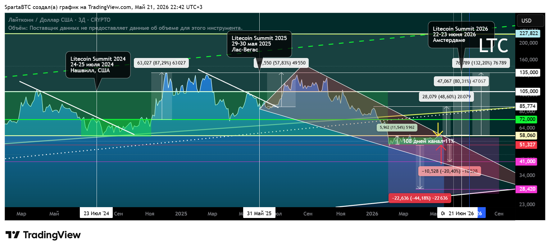 CRYPTO:LTCUSD Chart Image by SpartaBTC