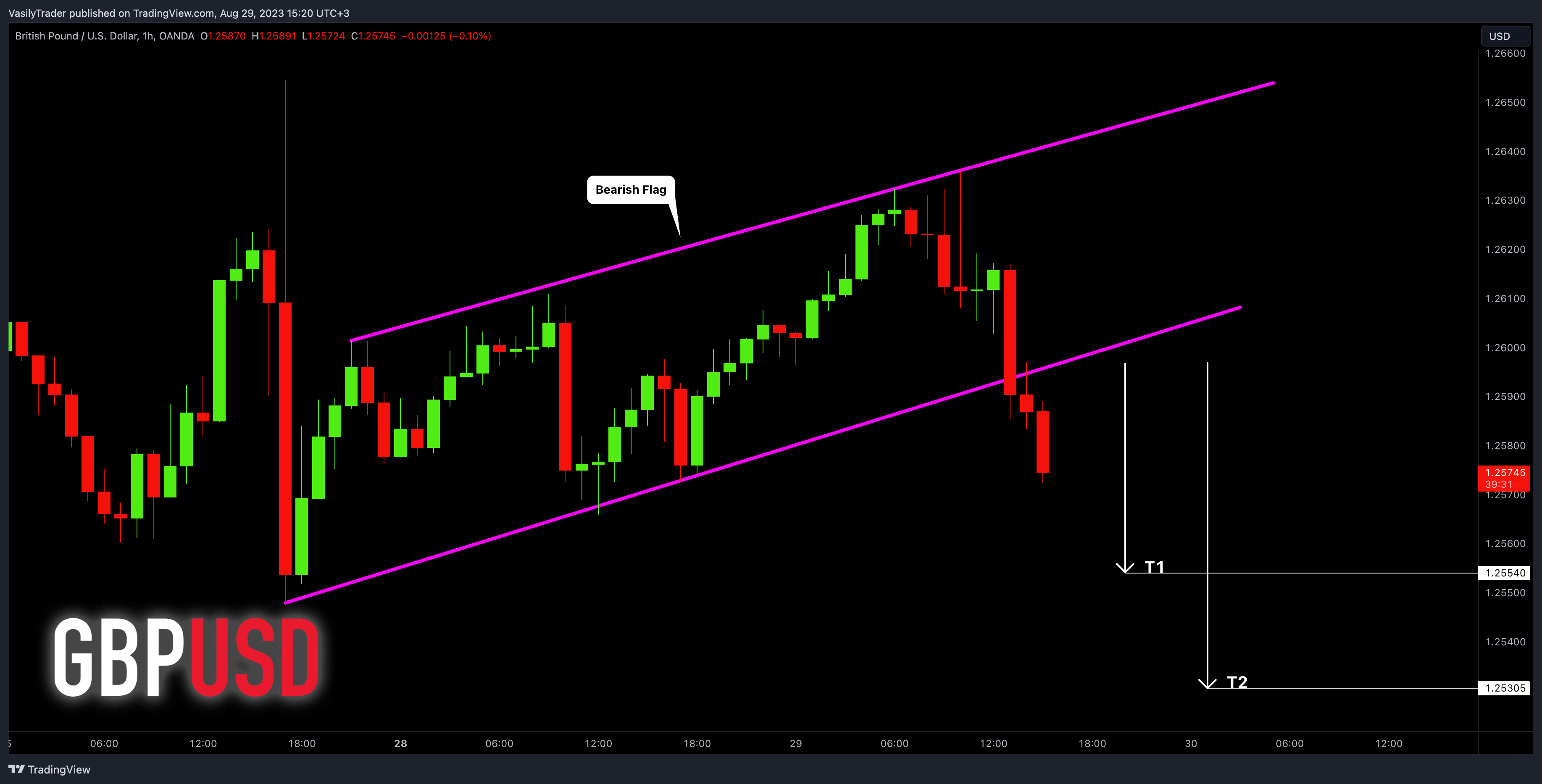 OANDA:GBPUSD Chart Image by VasilyTrader