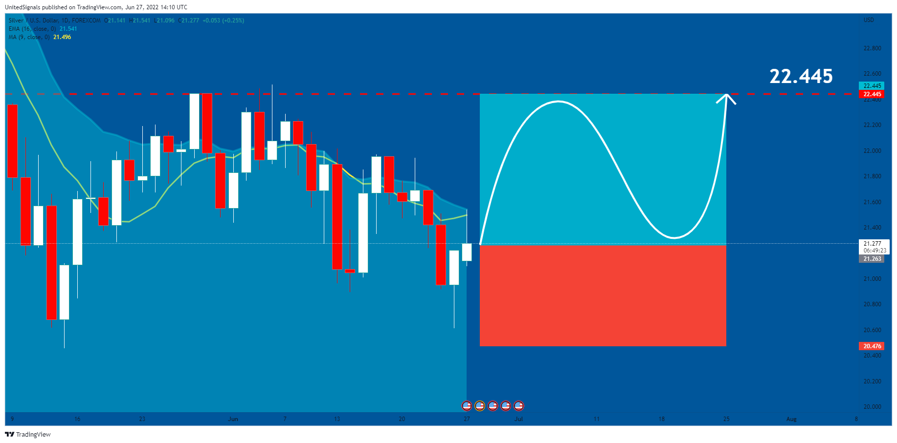 FOREXCOM:XAGUSD Chart Image by UnitedSignals