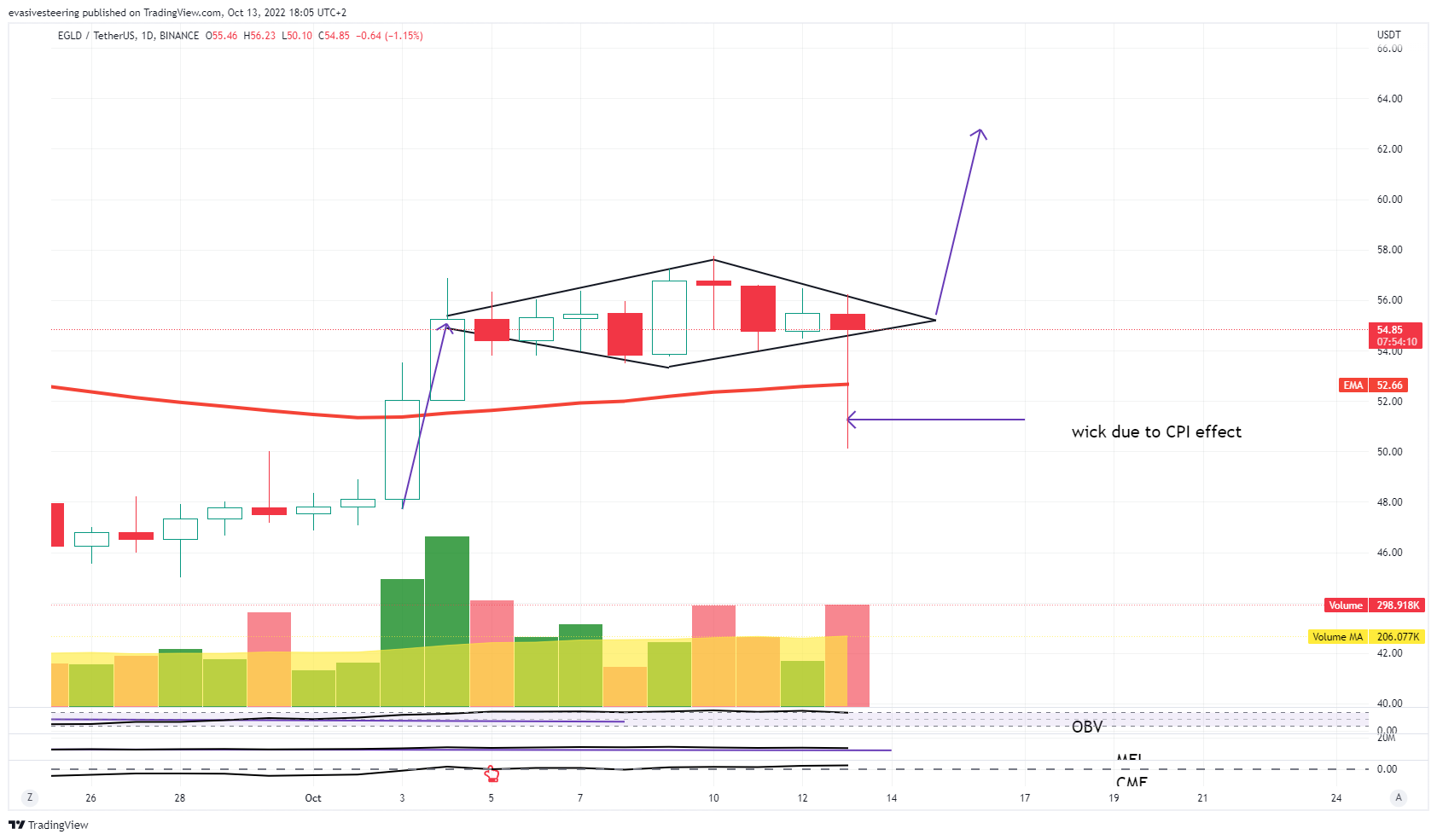BINANCE:EGLDUSDT Obraz wykresu od evasivesteering
