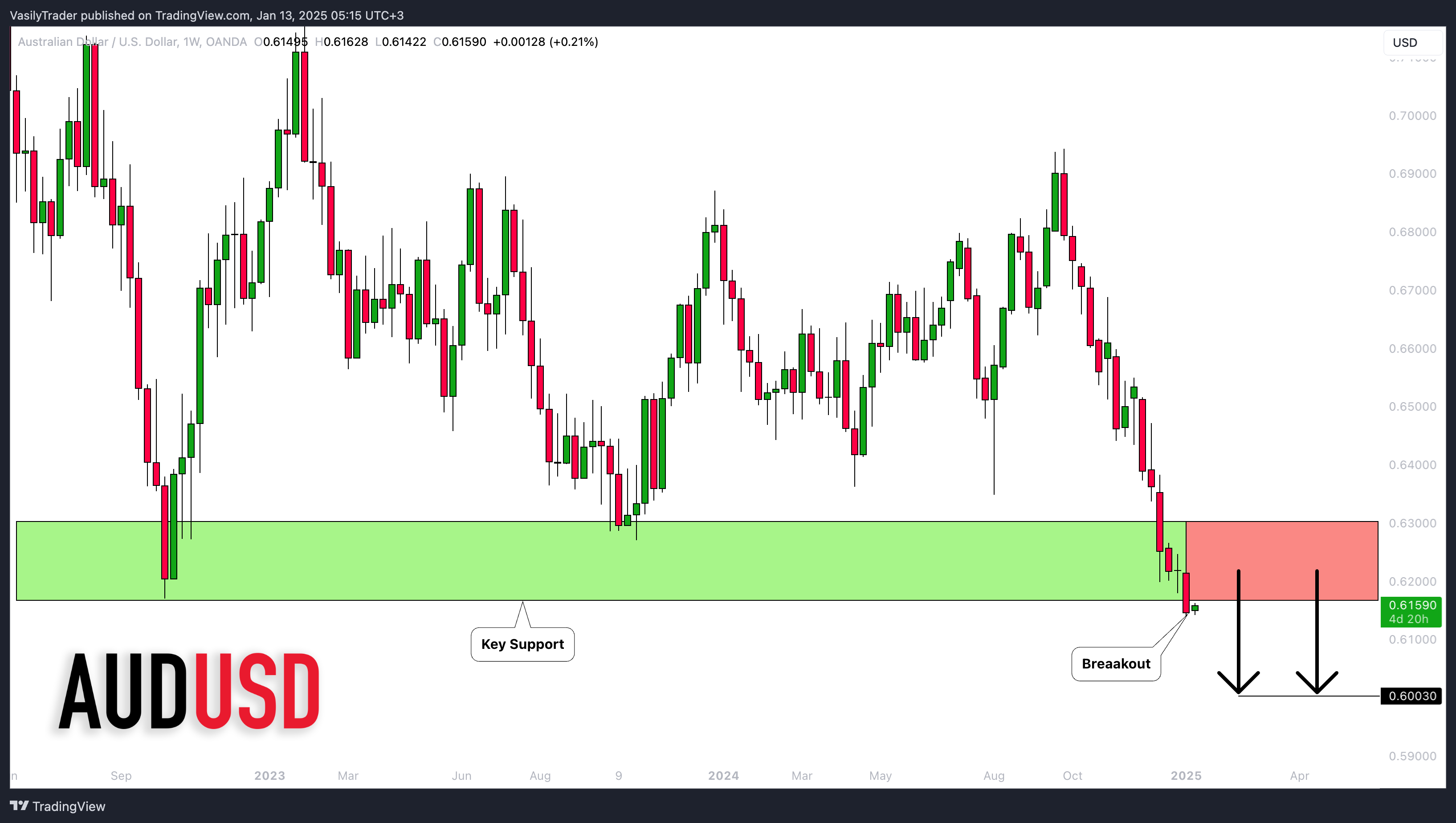 OANDA:AUDUSD Immagine del grafico by VasilyTrader