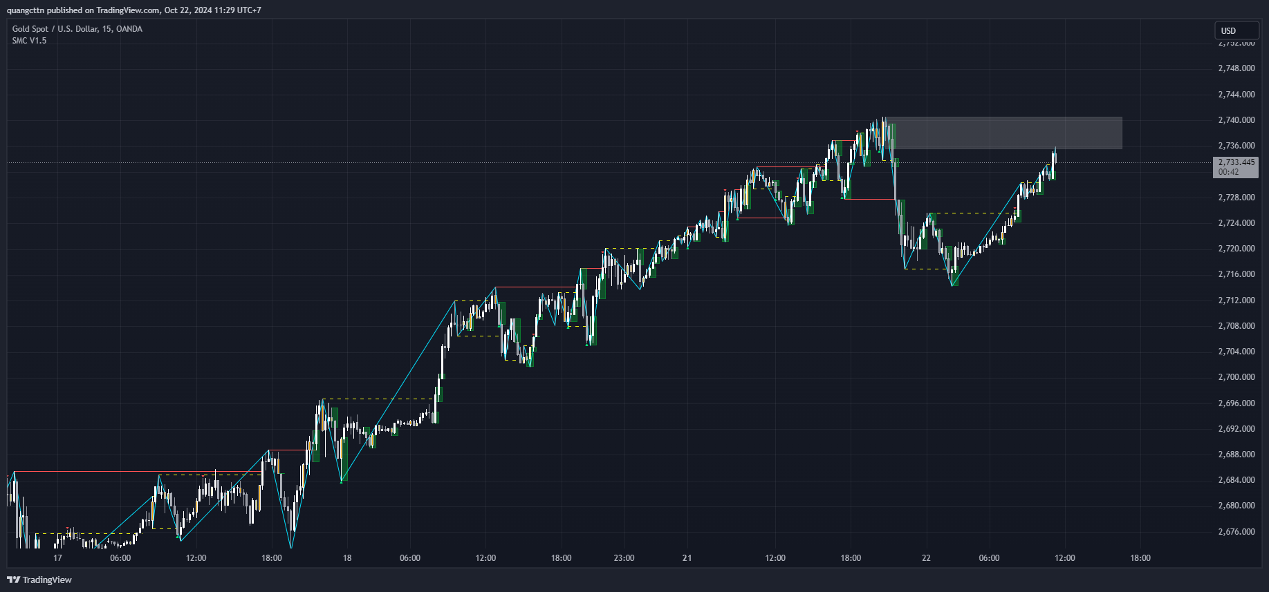OANDA:XAUUSD Chart Image by quangcttn
