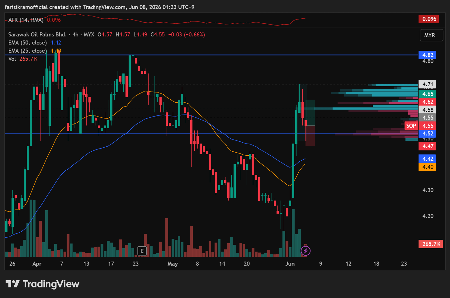 MYX_DLY:SOP Chart Image by ikafrs