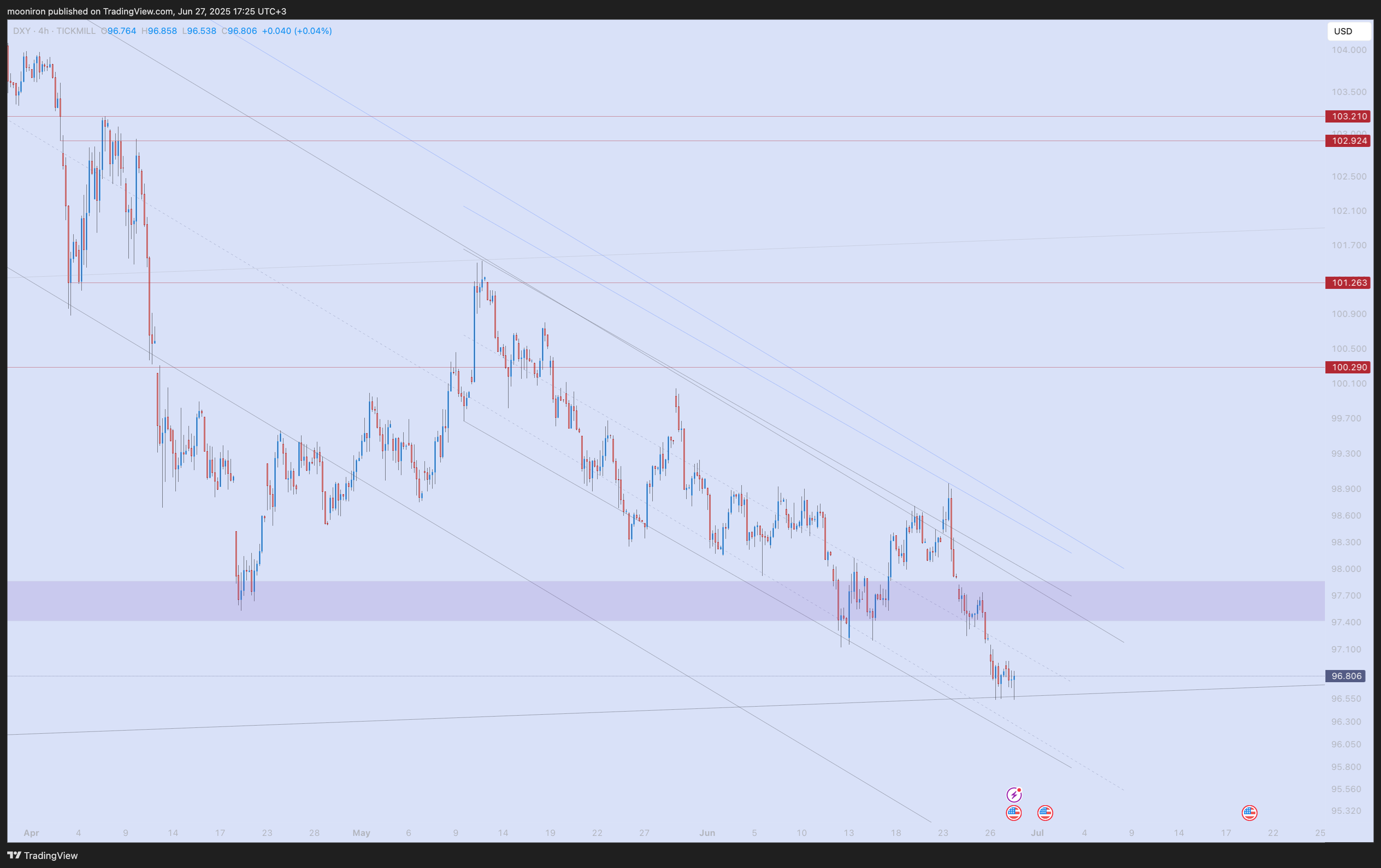 TICKMILL:DXY Chartbild von mooniron