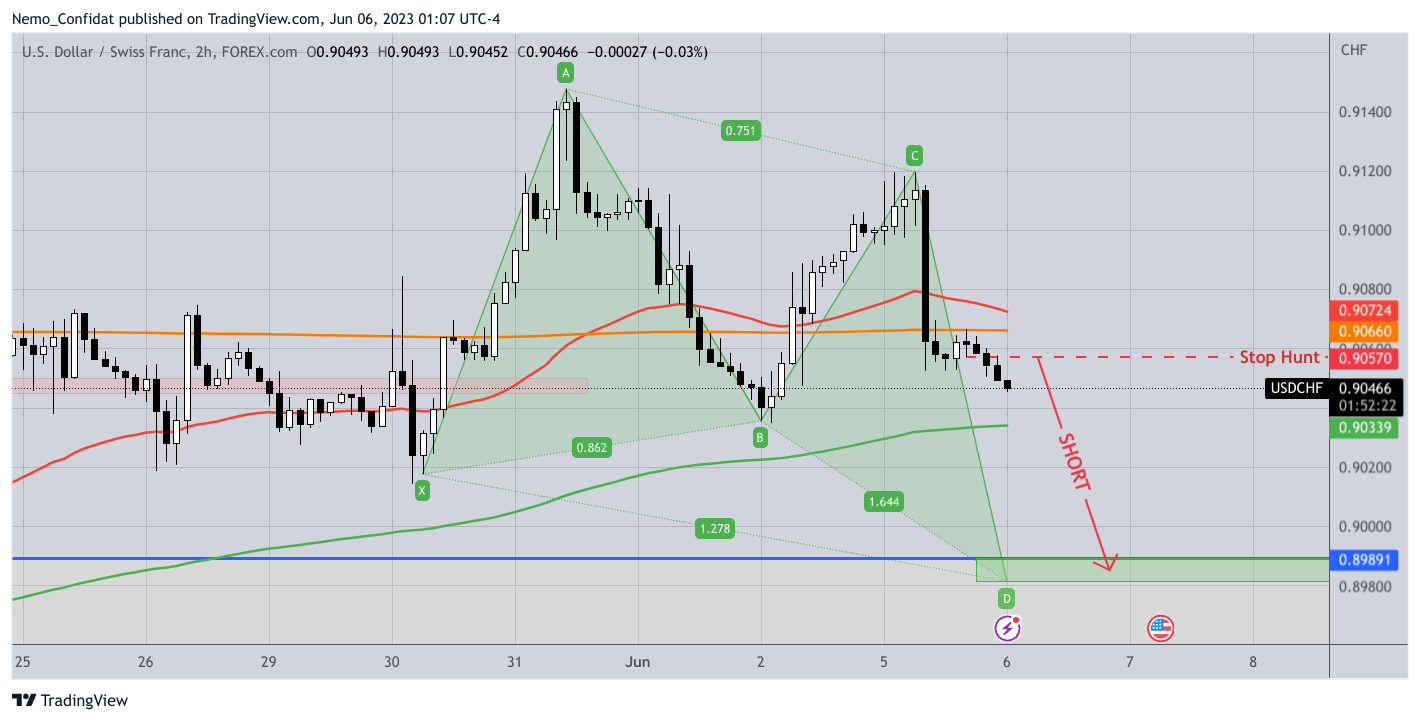 FOREXCOM:USDCHF Chartbild von Nemo_Confidat