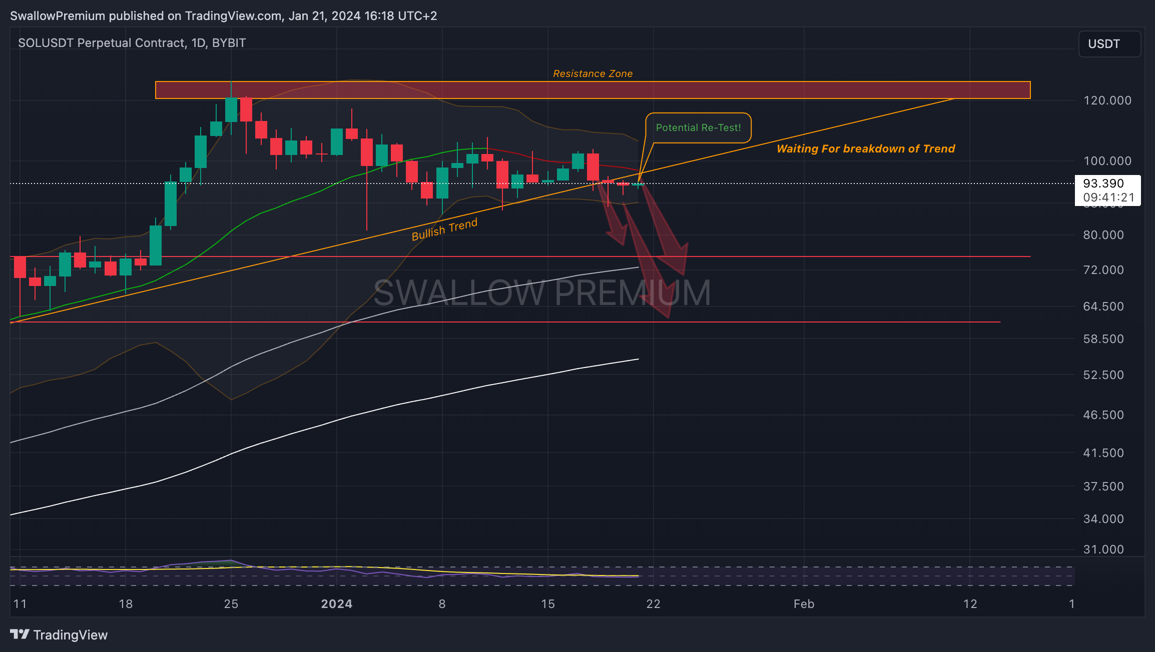 BYBIT:SOLUSDT.P Chart Image by SwallowAcademy