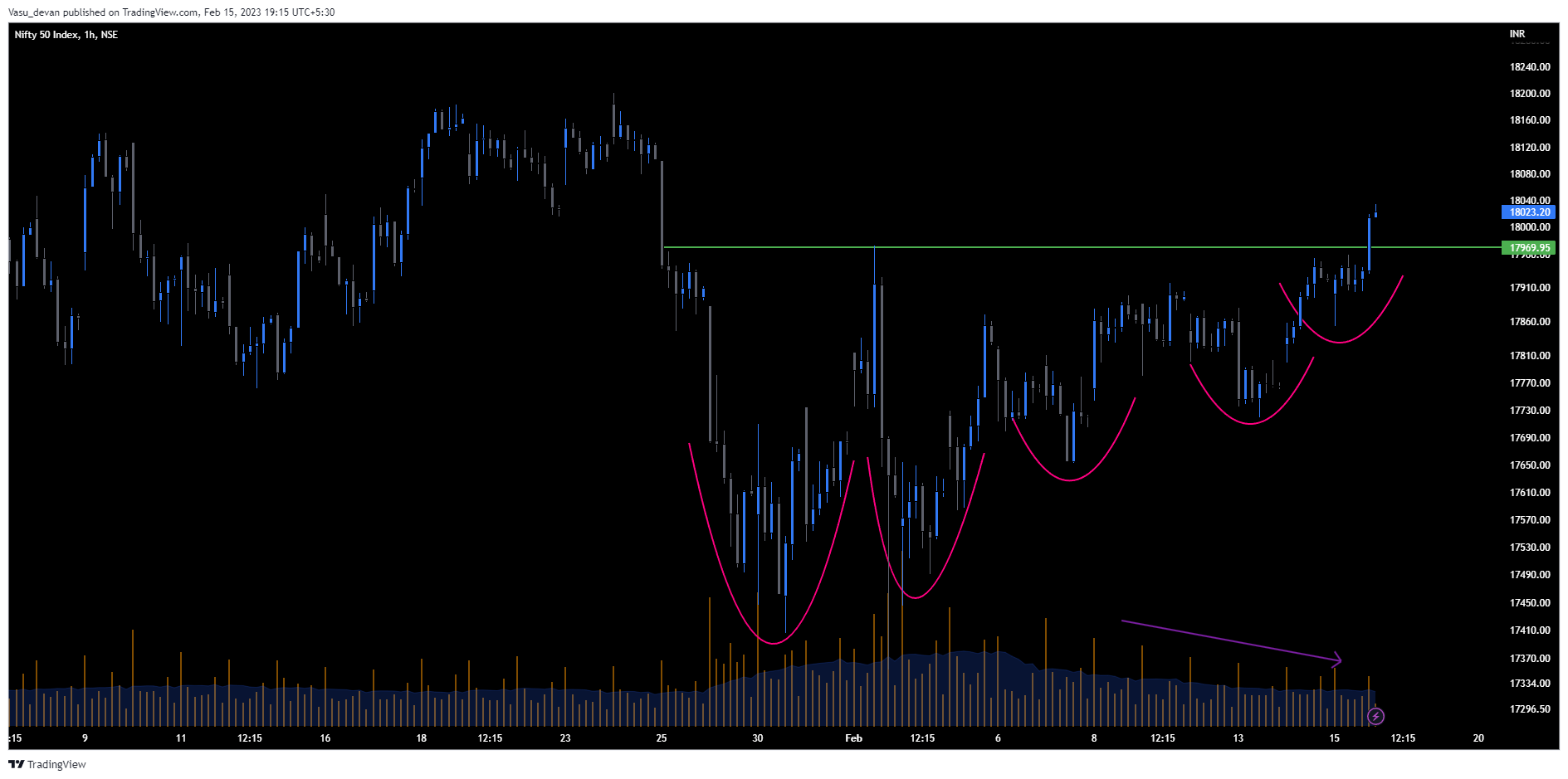NSE:NIFTY Chart Image by Vasu_devan