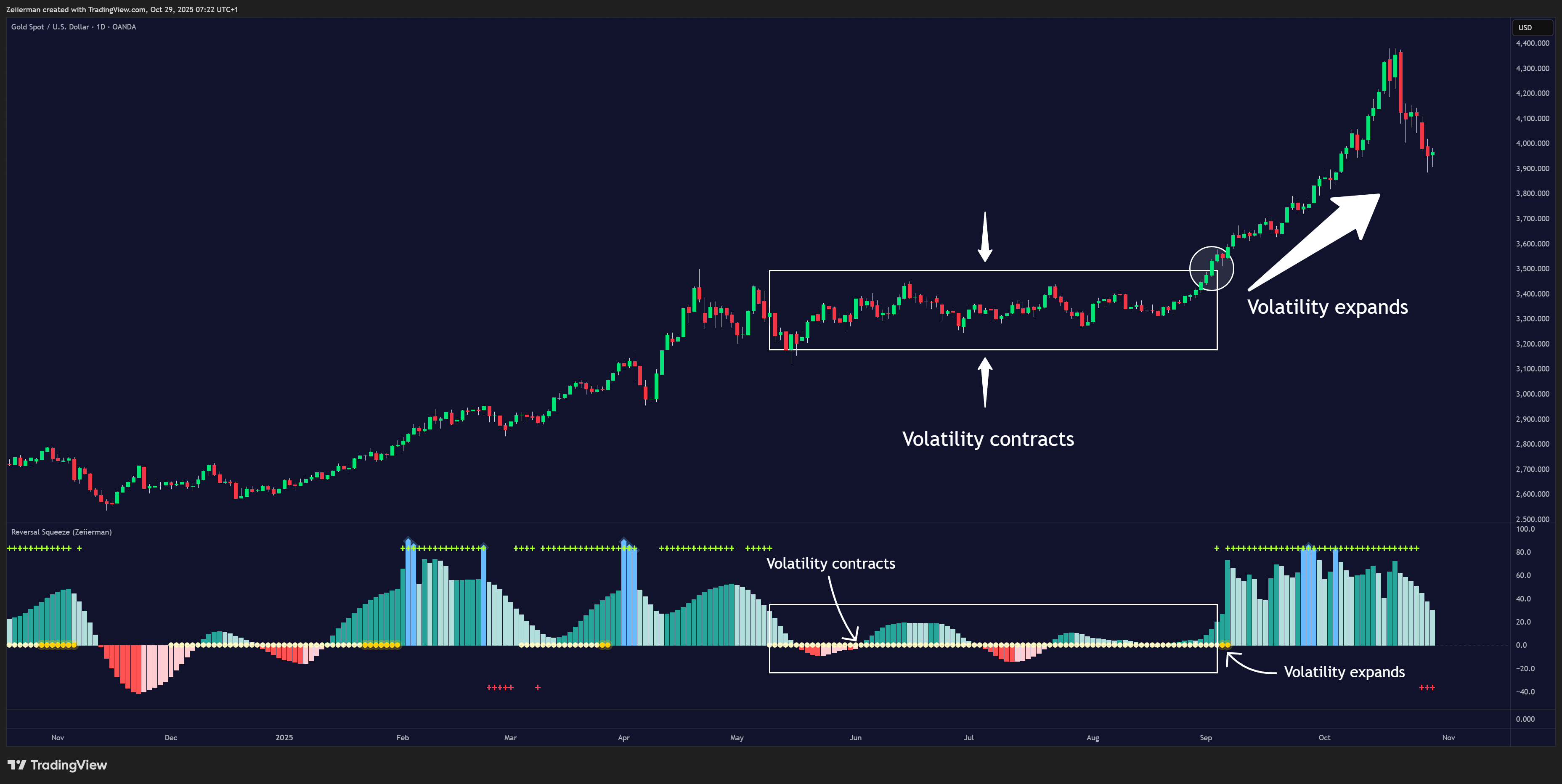 OANDA:XAUUSD Chart Image by Zeiierman