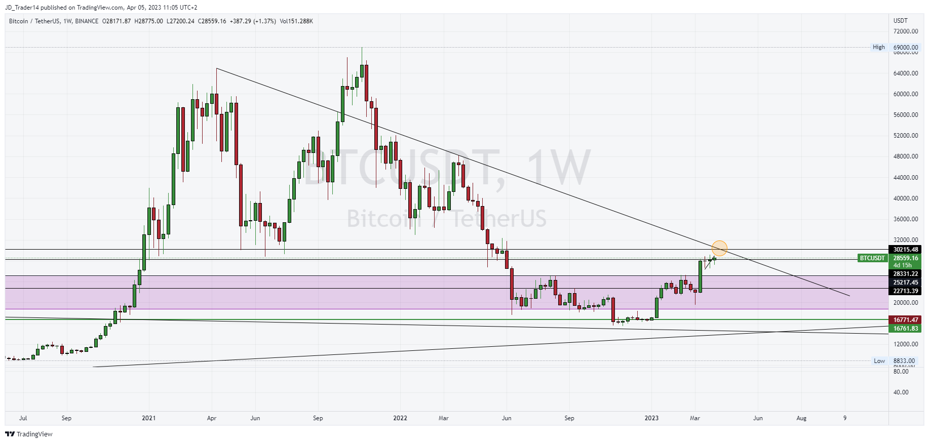 BINANCE:BTCUSDTチャート画像 - Zeahl_Capitalの投稿