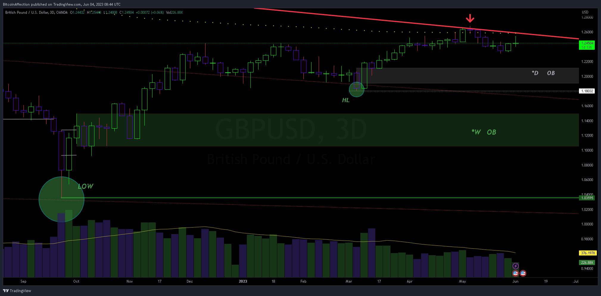 OANDA:GBPUSD Chart Image by Mr_J__fx