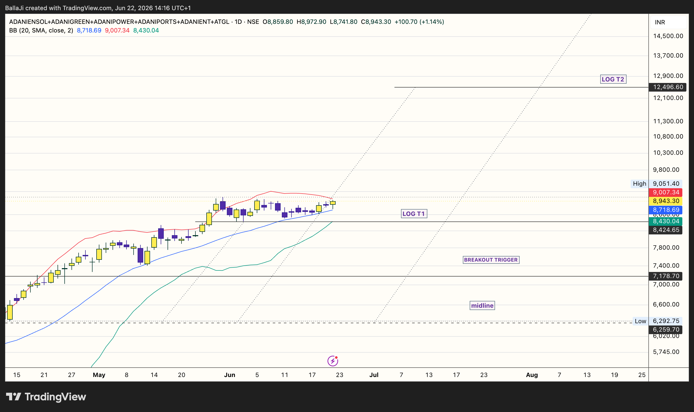NSE:ADANIENSOL+NSE:ADANIGREEN+NSE:ADANIPOWER+NSE:ADANIPORTS+NSE:ADANIENT+NSE:ATGL Chart Image by BallaJi