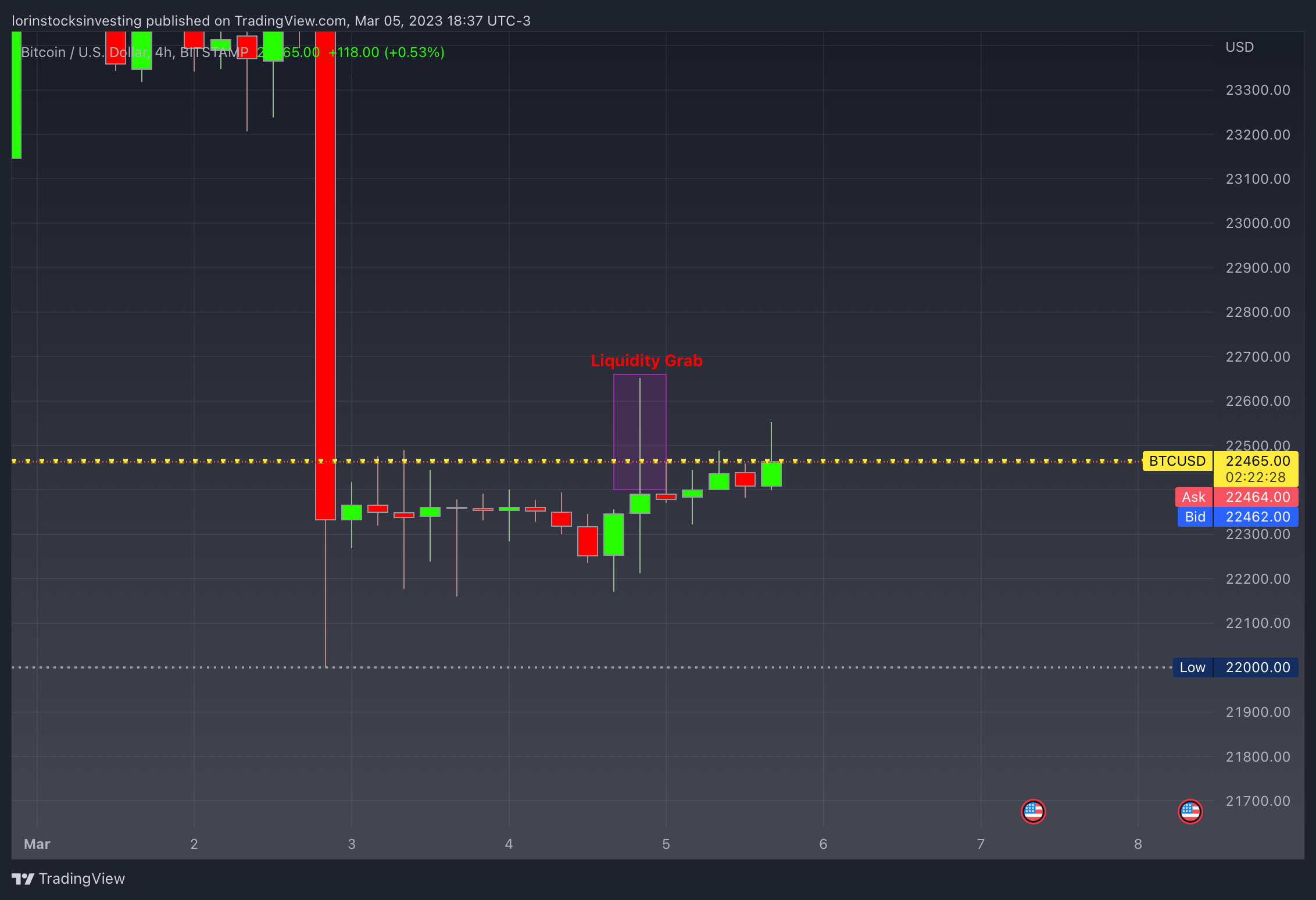 BITSTAMP:BTCUSD Chart Image by lorinstocksinvesting