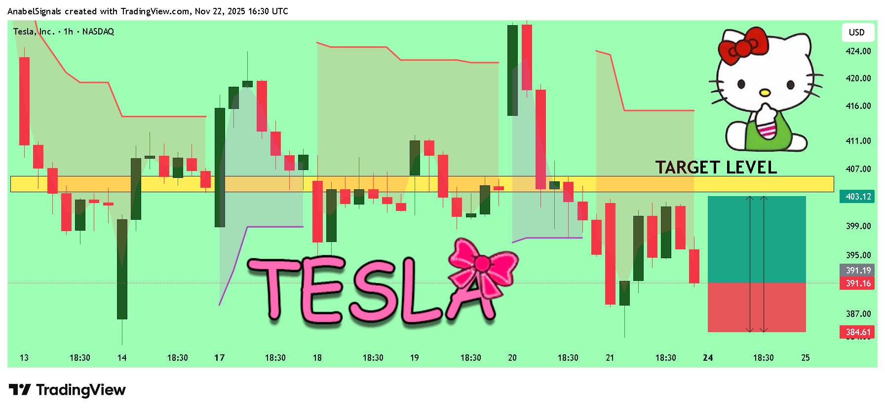 BATS:TSLA Chart Image by AnabelSignals
