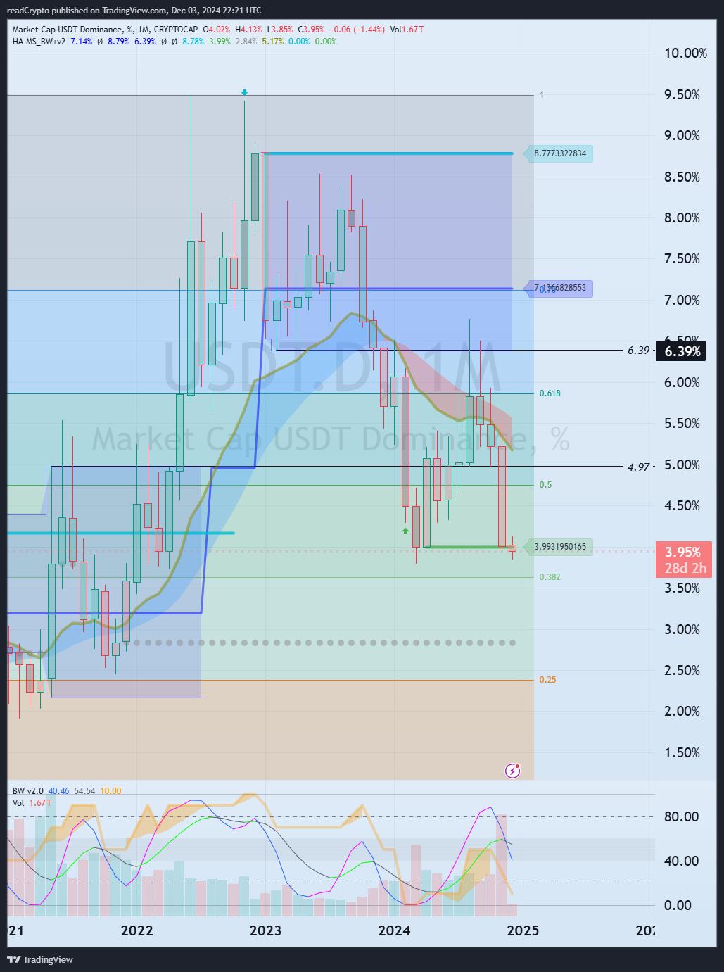CRYPTOCAP:USDT.D Chart Image by readCrypto