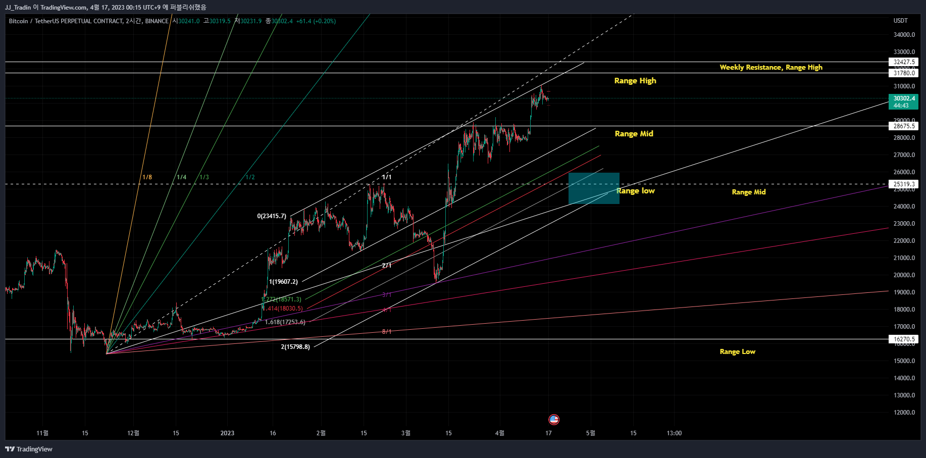 BINANCE:BTCUSDT.P Chart Image by HoyaDuck