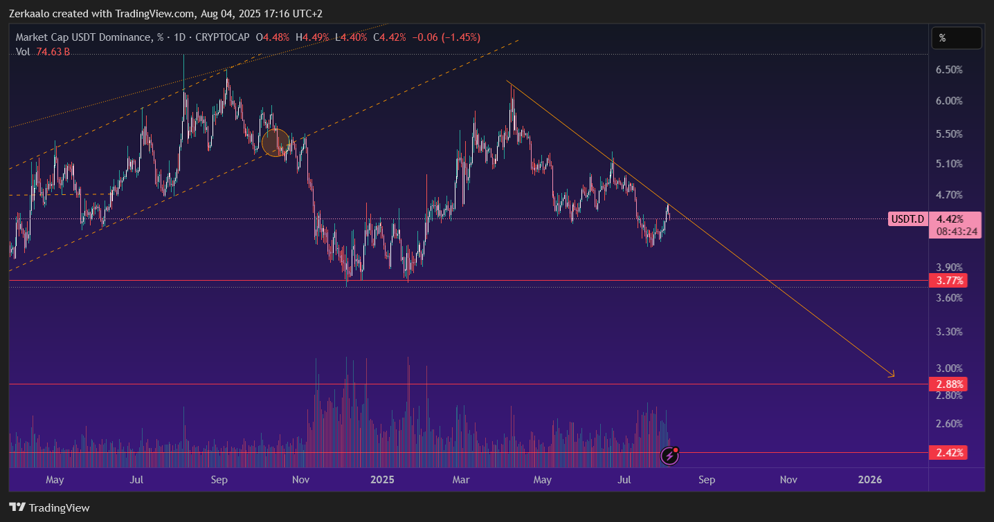 CRYPTOCAP:USDT.D Imagem do gráfico por Zerkaalo