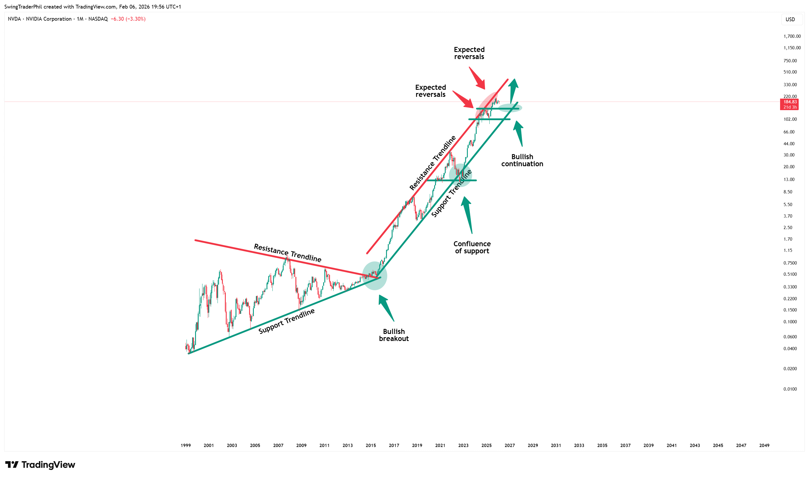 BATS:NVDA Chart Image by TheTraderPhil