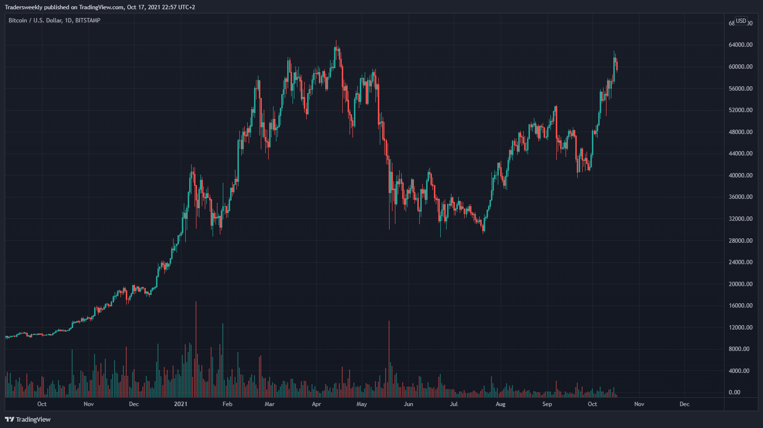 BITSTAMP:BTCUSD Chart Image by Tradersweekly