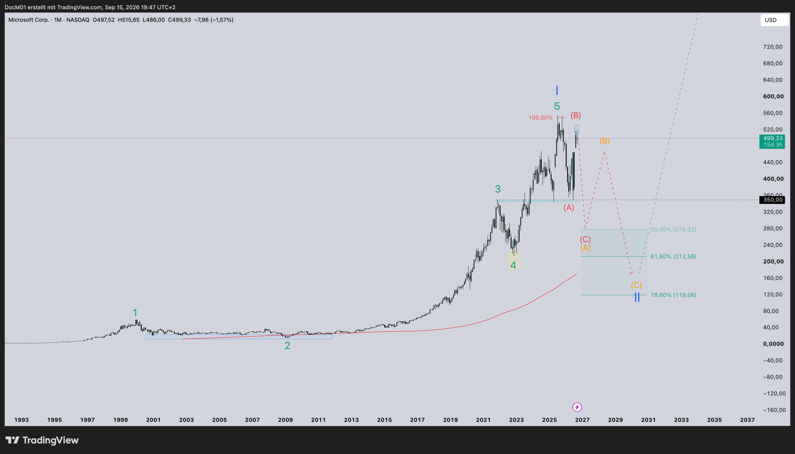BATS:MSFT Chart Image by DocM01