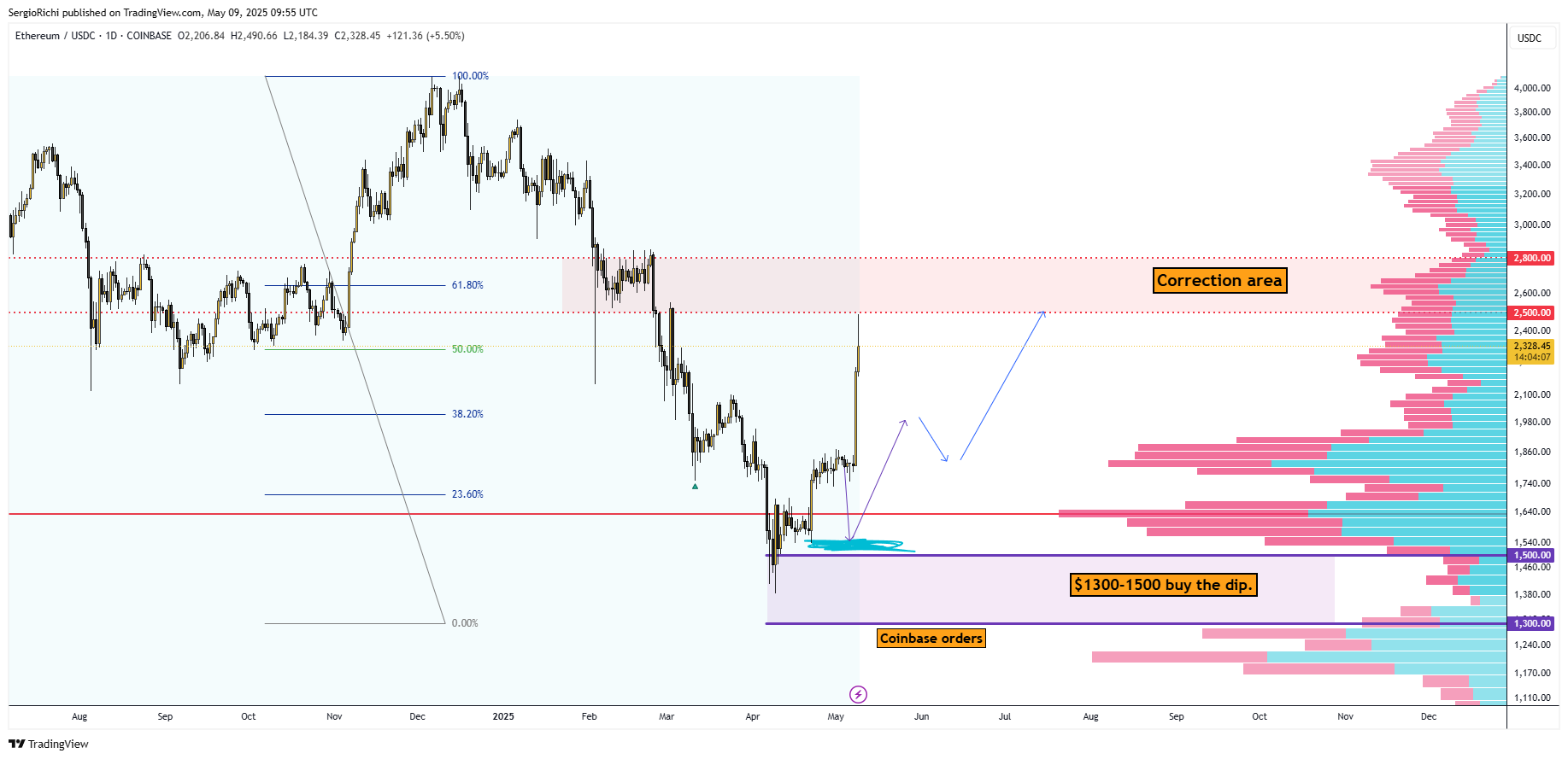 COINBASE:ETHUSDC Chart Image by StockWhaleX