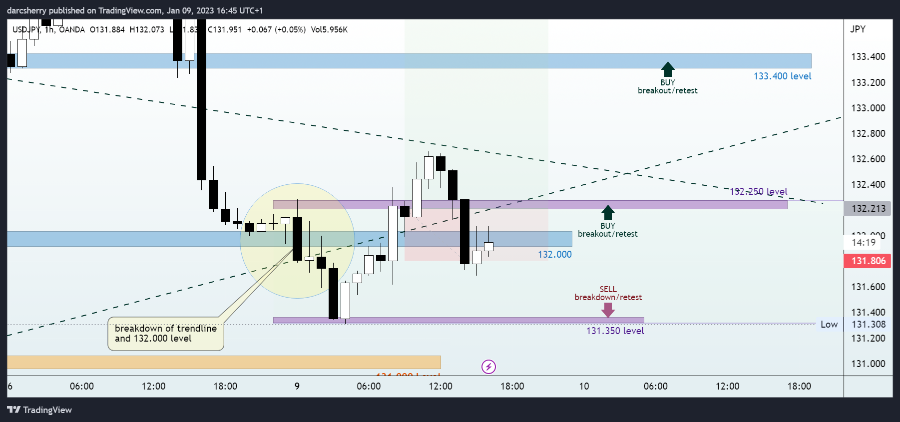 OANDA:USDJPY Chart Image by darcsherry