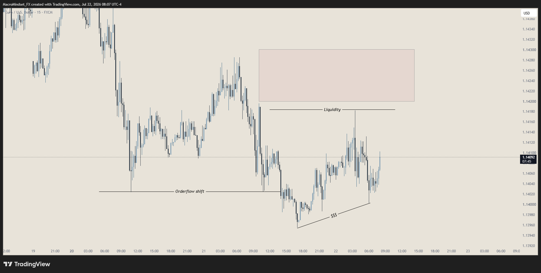 FX:EURUSD Chart Image by MacroMindset_FX