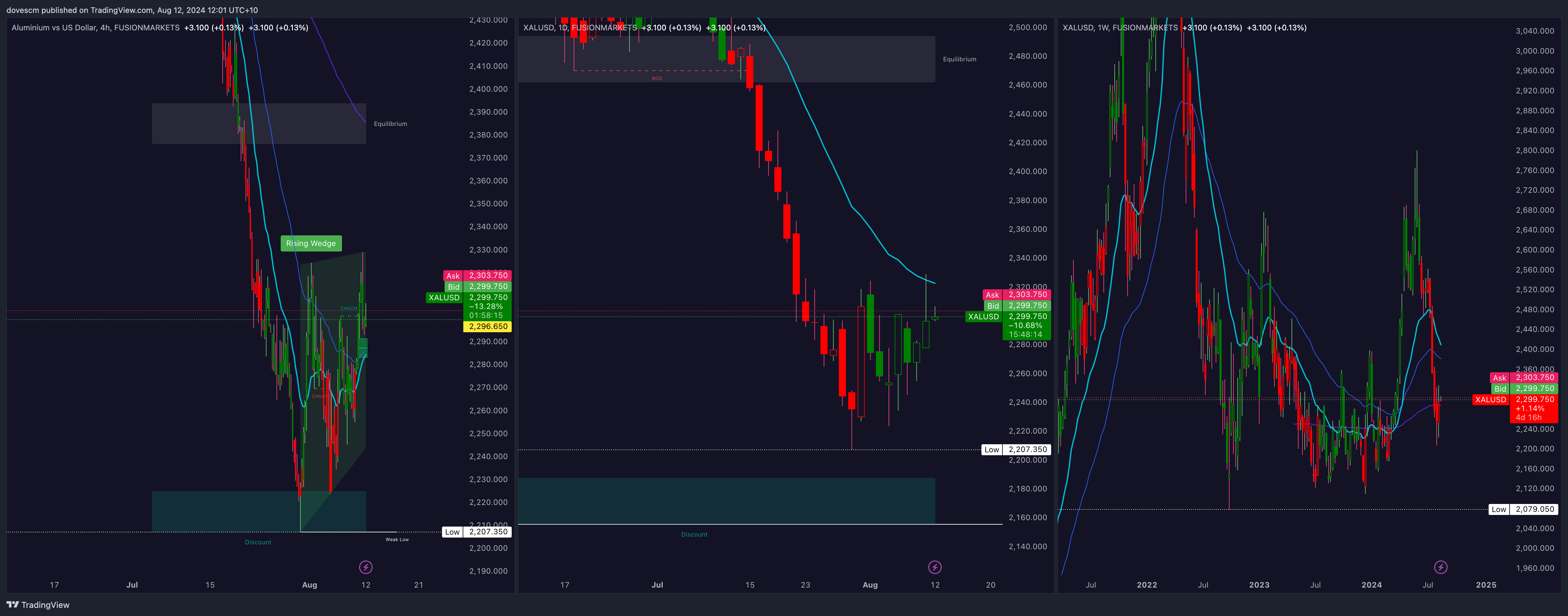 FUSIONMARKETS:XALUSD Chart Image by Easy_Explosive_Trading