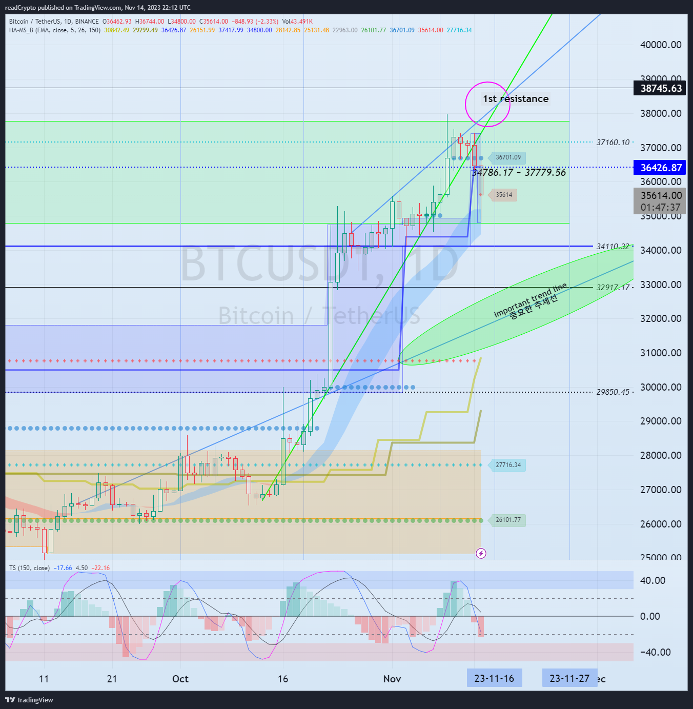 BINANCE:BTCUSDT 图表图片 由 readCrypto 提供