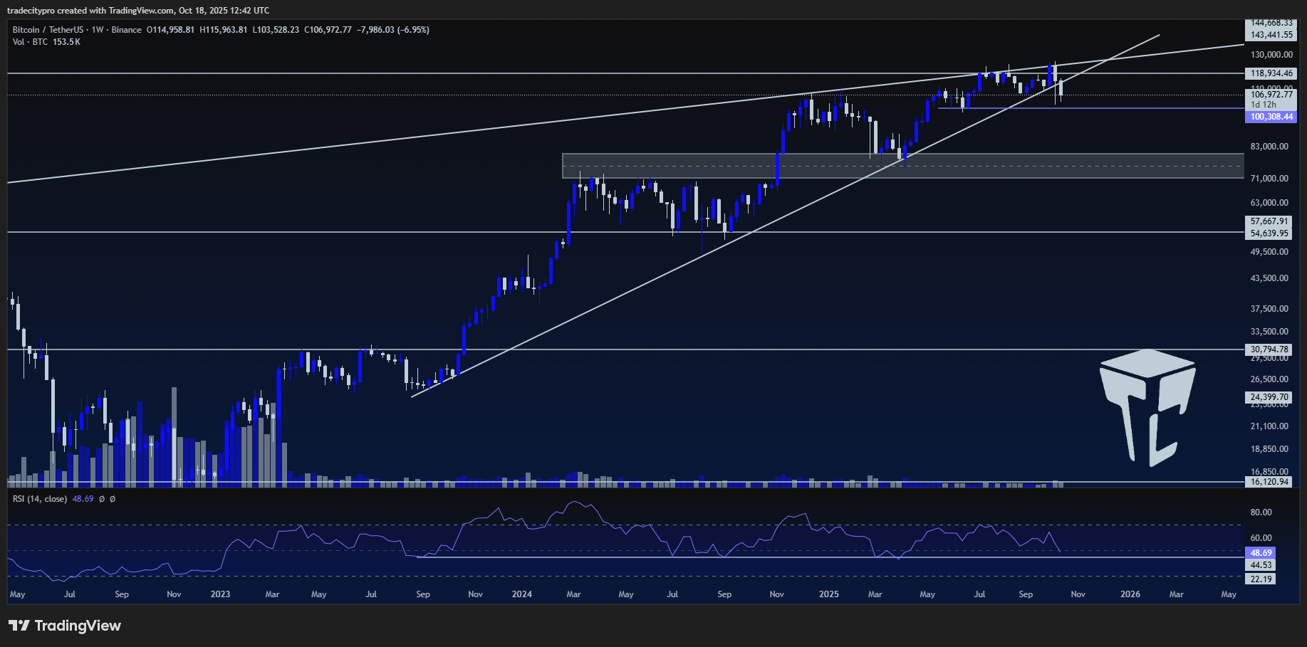 Снимок графика «BINANCE:BTCUSDT» от tradecitypro