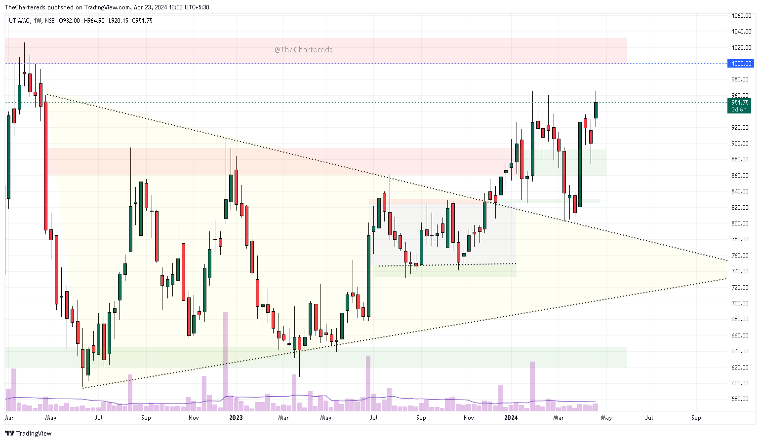 NSE:UTIAMC Chart Image by TheChartereds