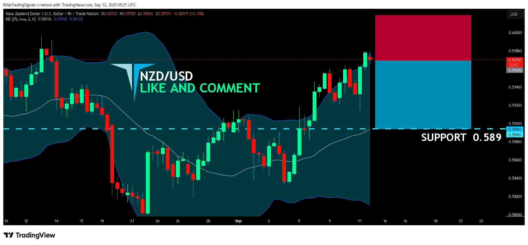 TRADENATION:NZDUSD Chart Image by EliteTradingSignals