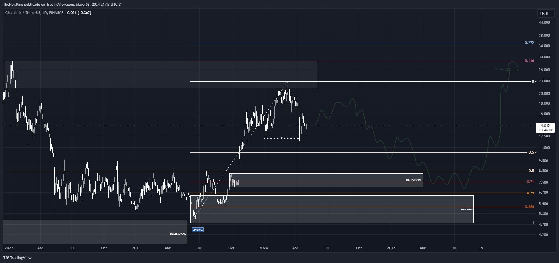 BINANCE:LINKUSDT Chart Image by NUEVO_REY