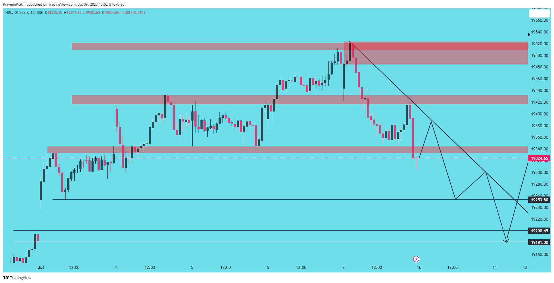 NSE:NIFTY Chart Image by IIT-Trader