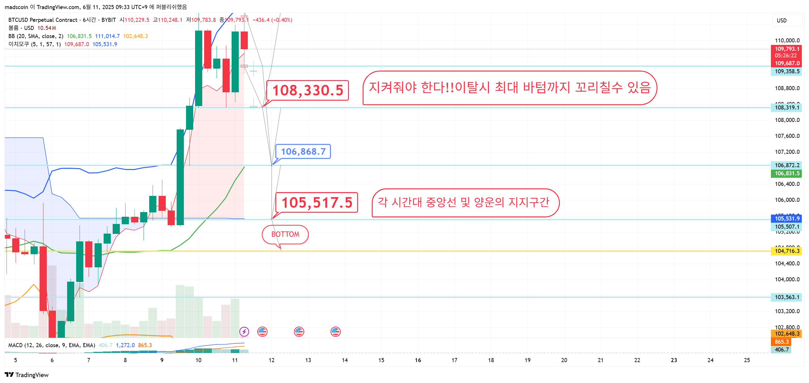 BYBIT:BTCUSD.P Chart Image by madscoin