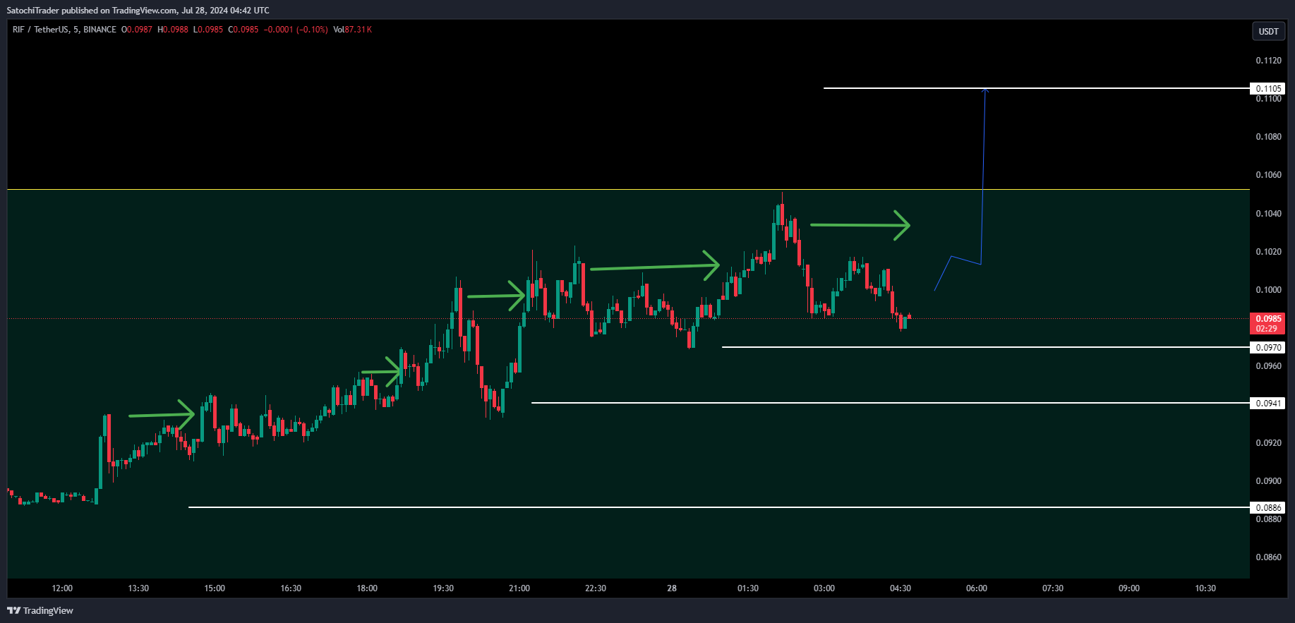 BINANCE:RIFUSDT Imagen del gráfico de SatochiTrader