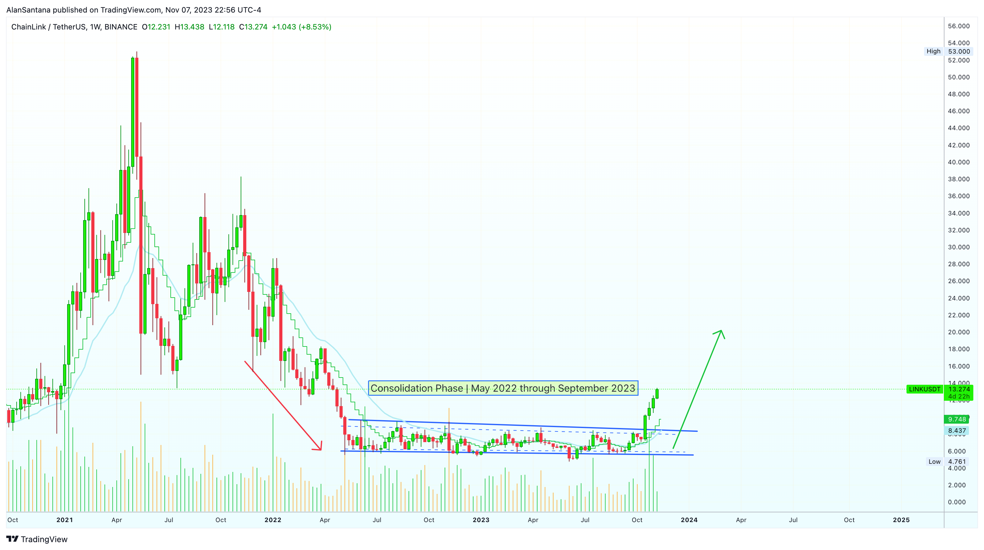 BINANCE:LINKUSDT ภาพชาร์ต โดย MasterAnanda