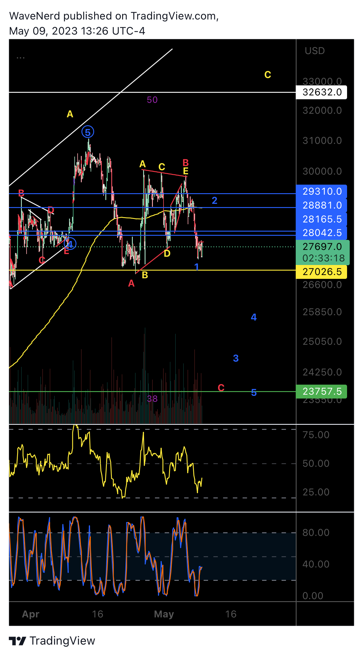 BITMEX:XBTUSD.P Chart Image by WaveNerd