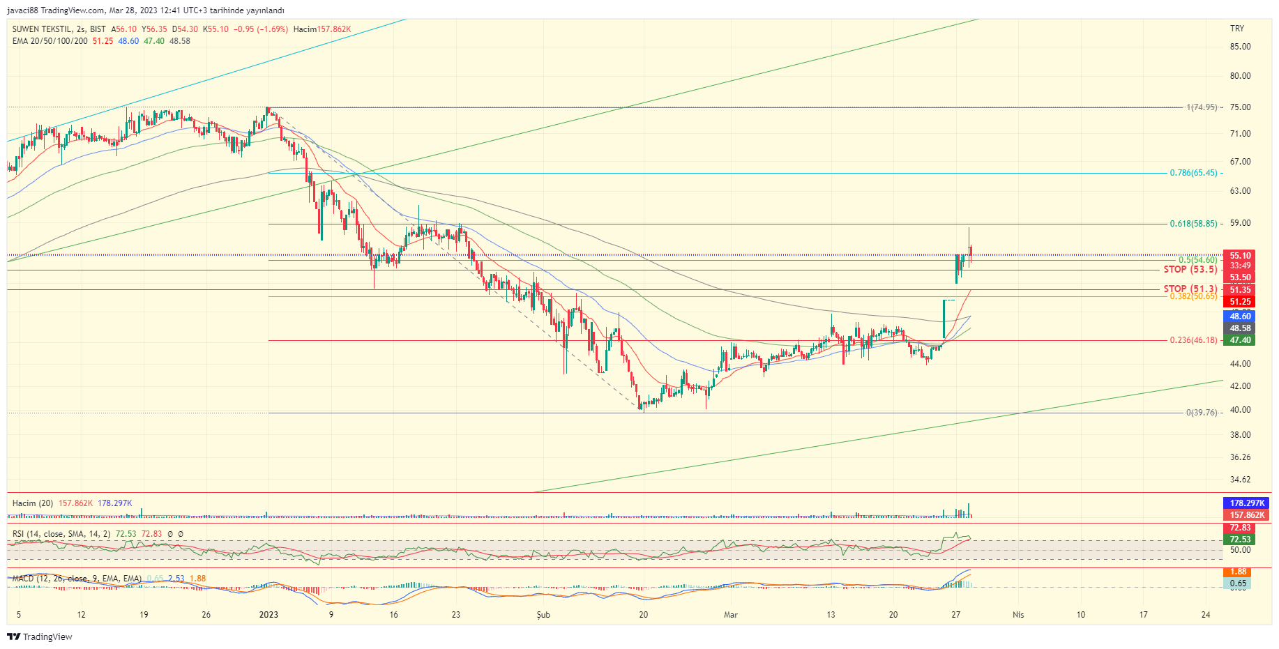 BIST:SUWEN Chart Image by rahmanyazgan