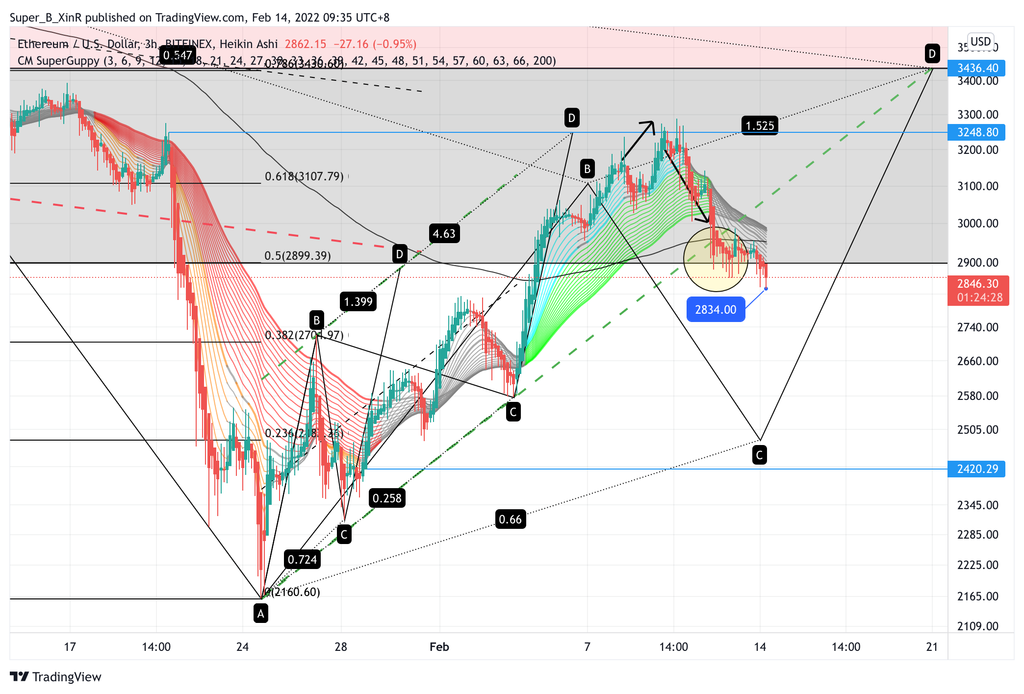 BITFINEX:ETHUSD Chart Image by Super_B_XinR
